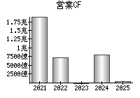 営業活動によるキャッシュフロー