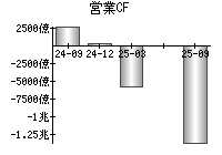 営業活動によるキャッシュフロー