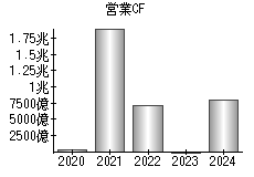 営業活動によるキャッシュフロー