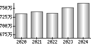 平均年収