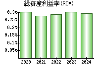 総資産利益率(ROA)