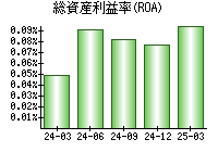 総資産利益率(ROA)