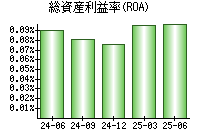 総資産利益率(ROA)