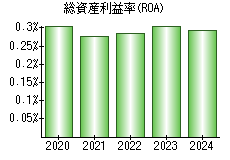 総資産利益率(ROA)