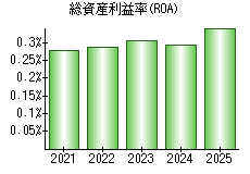 総資産利益率(ROA)