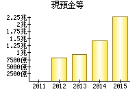 現預金等