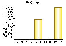 現預金等