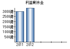 利益剰余金