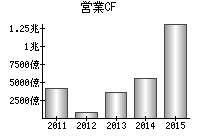 営業活動によるキャッシュフロー