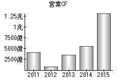 営業活動によるキャッシュフロー