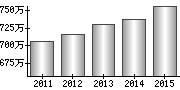 平均年収