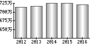 平均年収（単独）