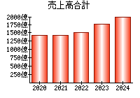 売上高合計