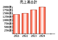 売上高合計