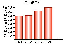 売上高合計