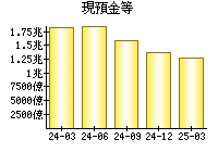 現預金等