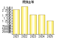 現預金等