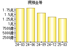現預金等
