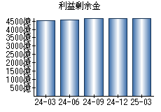 利益剰余金