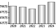 平均年収