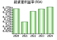 総資産利益率(ROA)