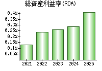 総資産利益率(ROA)