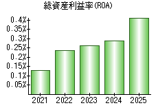 総資産利益率(ROA)