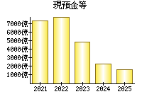 現預金等