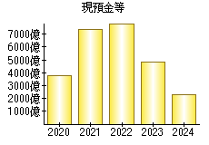 現預金等