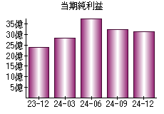 当期純利益