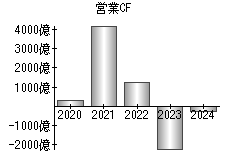 営業活動によるキャッシュフロー