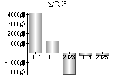 営業活動によるキャッシュフロー