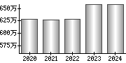 平均年収（単独）