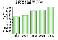 総資産利益率(ROA)