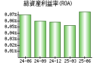 総資産利益率(ROA)
