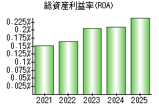 総資産利益率(ROA)