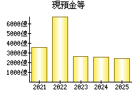 現預金等