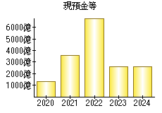 現預金等