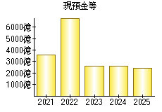 現預金等
