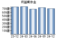 利益剰余金