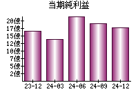 当期純利益