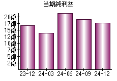 当期純利益