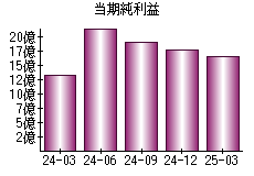 当期純利益