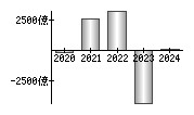 営業活動によるキャッシュフロー