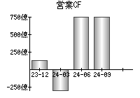 営業活動によるキャッシュフロー