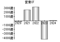 営業活動によるキャッシュフロー