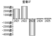 営業活動によるキャッシュフロー