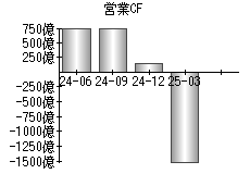 営業活動によるキャッシュフロー