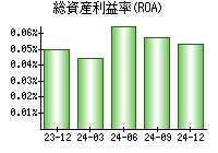 総資産利益率(ROA)