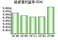 総資産利益率(ROA)